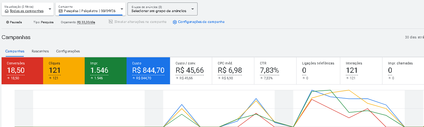 Resultado de campanha no Google Ads