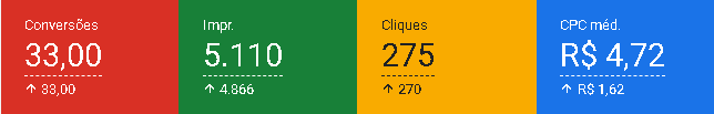 Resultado de campanha no Google Ads